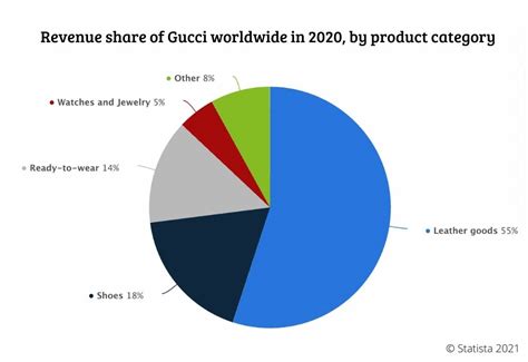 gucci chart growth in china